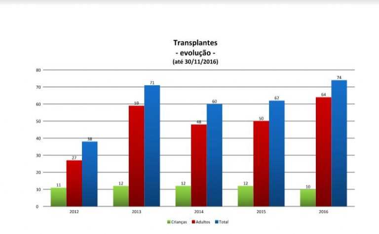 Jornal Campeão: CHUC bate recorde de transplantes hepáticos