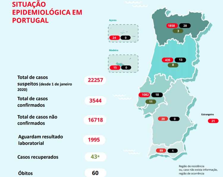Jornal Campeão: Covid-19: Portugal tem mais de 3 500 casos confirmados e 60 mortes