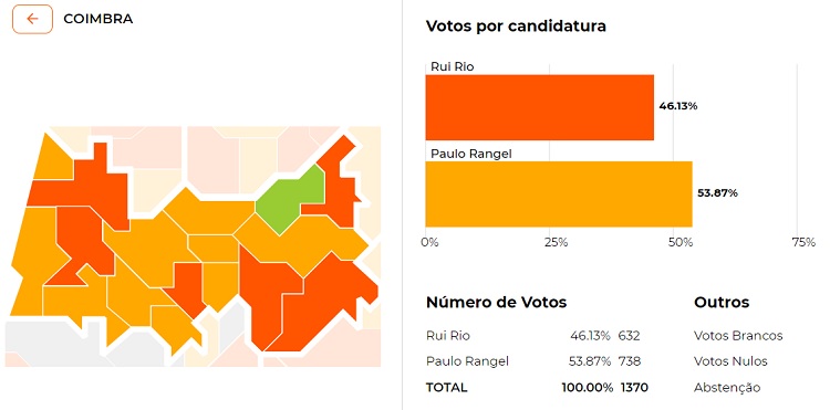 Jornal Campeão: Rui Rio reeleito líder do PSD, mas Paulo Rangel venceu no distrito de Coimbra