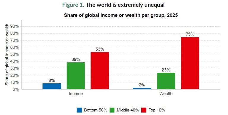 Jornal Campeão: O Natal sob o peso da desigualdade